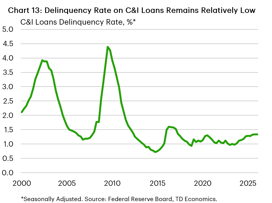 Chart 13 is a line chart showing the delinquency rate on commercial and industrial (C&I) loans from 2000 to 2025. Delinquency rates rose above 3.5% during the early-2000s downturn and peaked above 4% during the Global Financial Crisis before declining steadily. Rates remained relatively low through much of the post-pandemic period, fluctuating near 1% to 1.5%. Although delinquencies have been trending higher since 2023, they remain low and well below levels seen during previous periods of financial stress. The chart suggests credit quality in the business loan market remains relatively healthy.