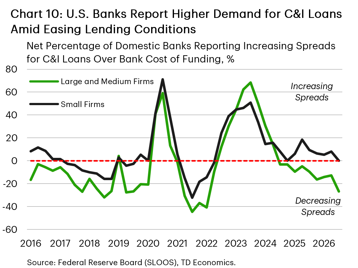 Chart 10 is a line chart showing the net percentage of domestic banks reporting increasing spreads for commercial and industrial (C&I) loans over their cost of funding, by firm size, from 2016 to 2026. Spreads for large and medium-sized firms (green) and small firms (black) rose sharply during periods of tighter credit conditions, including 2020–21 and 2022–23, before declining. By 2025–26, both series had moved close to or below zero, indicating fewer banks were widening loan spreads. The chart suggests lending conditions are becoming less restrictive, helping to support rising demand for business credit.