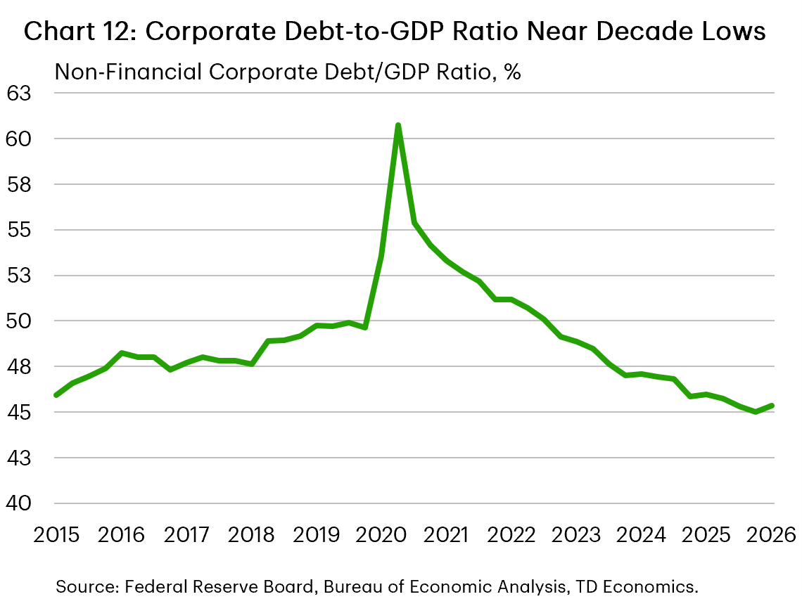 Chart 12 is a line chart showing the ratio of non-financial corporate debt to GDP from 2015 to 2026. The ratio increased gradually from about 46% in 2015 to nearly 50% before spiking above 60% in 2020. The debt-to-GDP ratio then declined steadily for several years, falling to about 45% by 2026, the lowest level in over a decade. The chart indicates that corporate debt has become more manageable relative to the size of the economy despite increased borrowing in recent years.