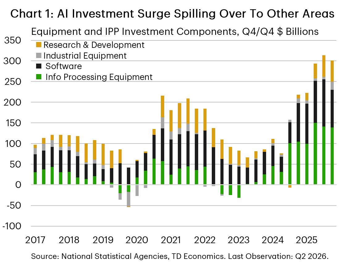 Chart 1 is a stacked bar chart titled “AI Investment Surge Spilling Over to Other Areas.” The chart shows annual contributions to U.S. equipment and intellectual property investment growth from 2017 to the second quarter of 2026 across four categories: information processing equipment, software, industrial equipment, and research and development. Growth surged in 2021–22, slowed sharply in 2023, and reaccelerated strongly in 2025–26. While information processing equipment, associated with AI infrastructure, accounts for a large share of the recent increase, industrial equipment, software, and R&D have also strengthened, suggesting business investment growth has broadened beyond core AI-related spending.