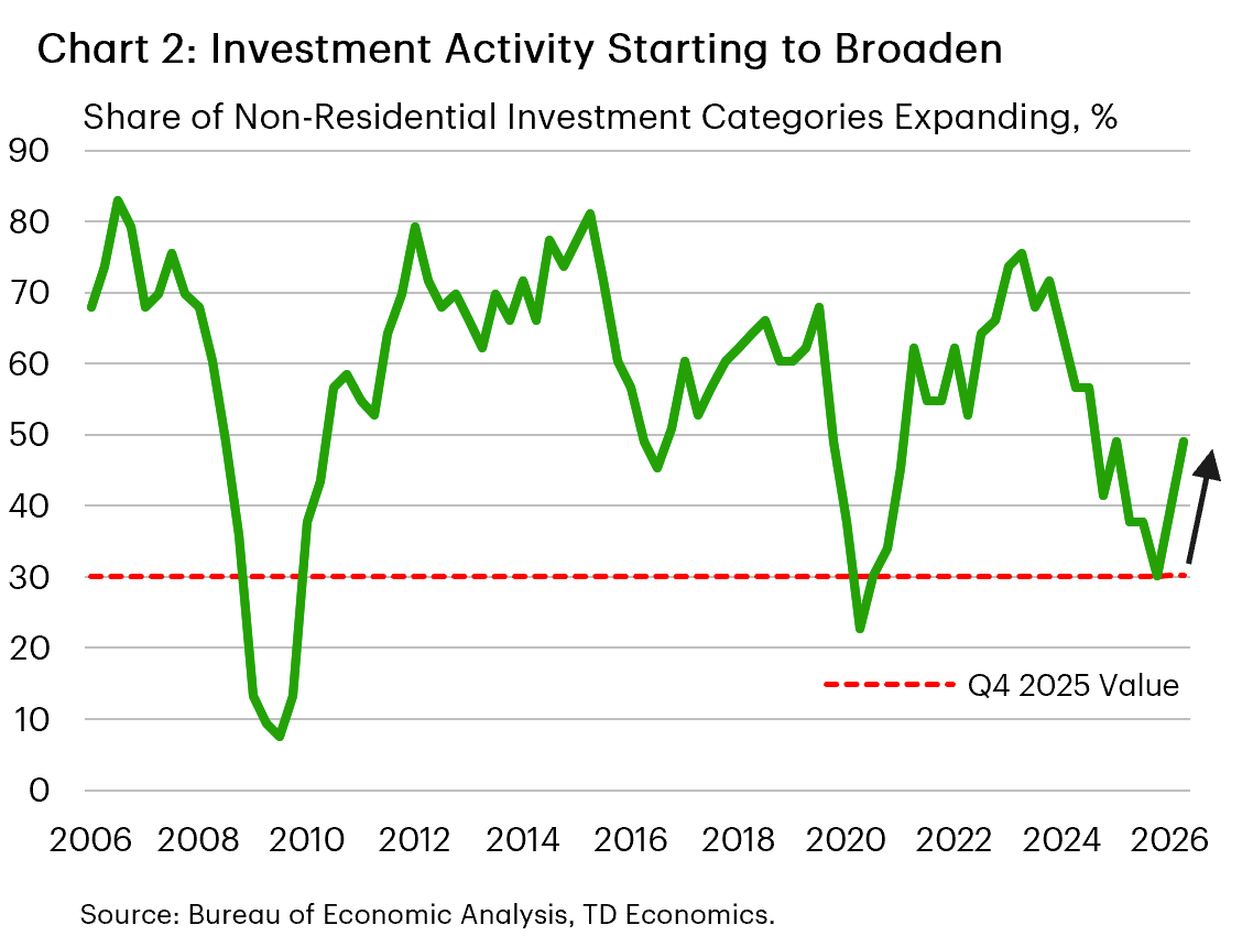 Chart 2 shows a cyclical indicator representing the share of non-residential investment categories that are expanding. After peaking at 73% in 2023, the indicator fell to a trough of 30% in the fourth quarter of 2025. It started rising again in 2026, reaching 50% in the second quarter of 2026. The dashed line is set at 30%, the recent local minimum reached in the fourth quarter of 2025.