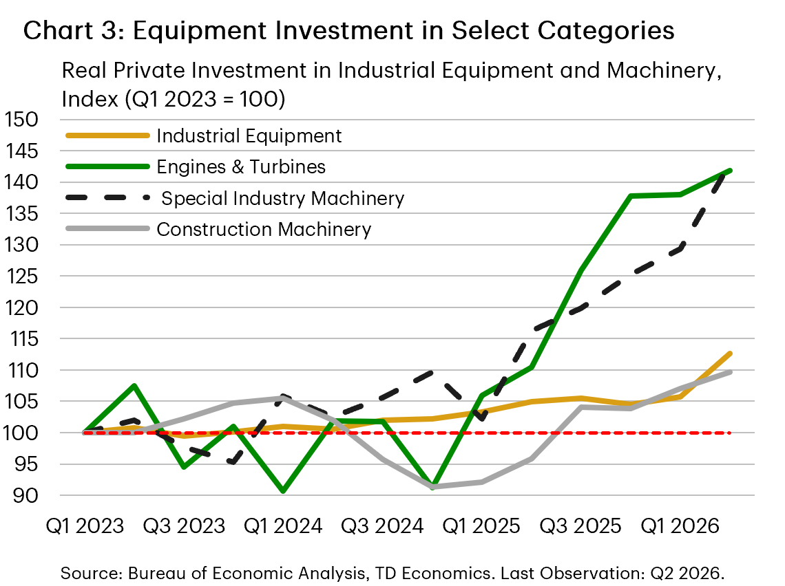 Chart 3 is a line chart showing real private investment in industrial equipment and machinery by category. Data are shown as levels indexed to 100 in the third quarter of 2023. Four categories are shown on the chart: industrial equipment, engines and turbines, special industry machinery, and construction machinery. Engines and turbines and special industry machinery grew the fastest, rising from 110 in the second quarter of 2025 to 142 in the second quarter of 2026, and from 143, respectively. Growth in construction machinery and industrial equipment was more modest over this period, but picked up in 2026. Construction machinery rose from 96 to 110, and industrial equipment rose from 104 to 112.