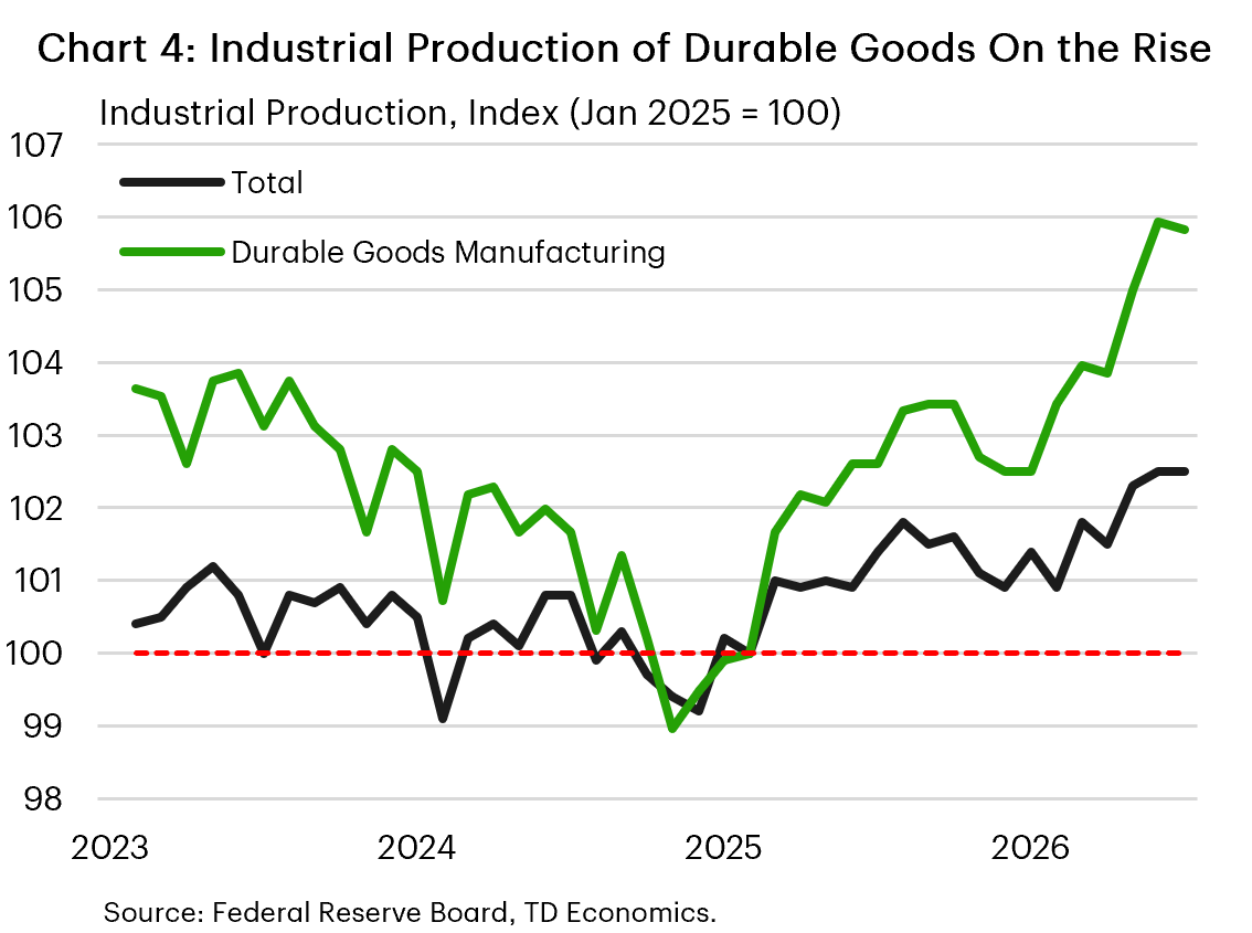 Chart 4 is a line chart showing industrial production of durable goods. The chart shows industrial production (black) and durable goods manufacturing (green), indexed to January 2025 = 100, from 2023 to 2026. Both series weakened through 2024 before recovering. Durable goods manufacturing rose more sharply, increasing from below 100 in late 2024 to nearly 106 by 2026, while total industrial production increased more gradually to about 102.5. Durable goods manufacturing outperformed broader industrial production, indicating strengthening manufacturing activity.