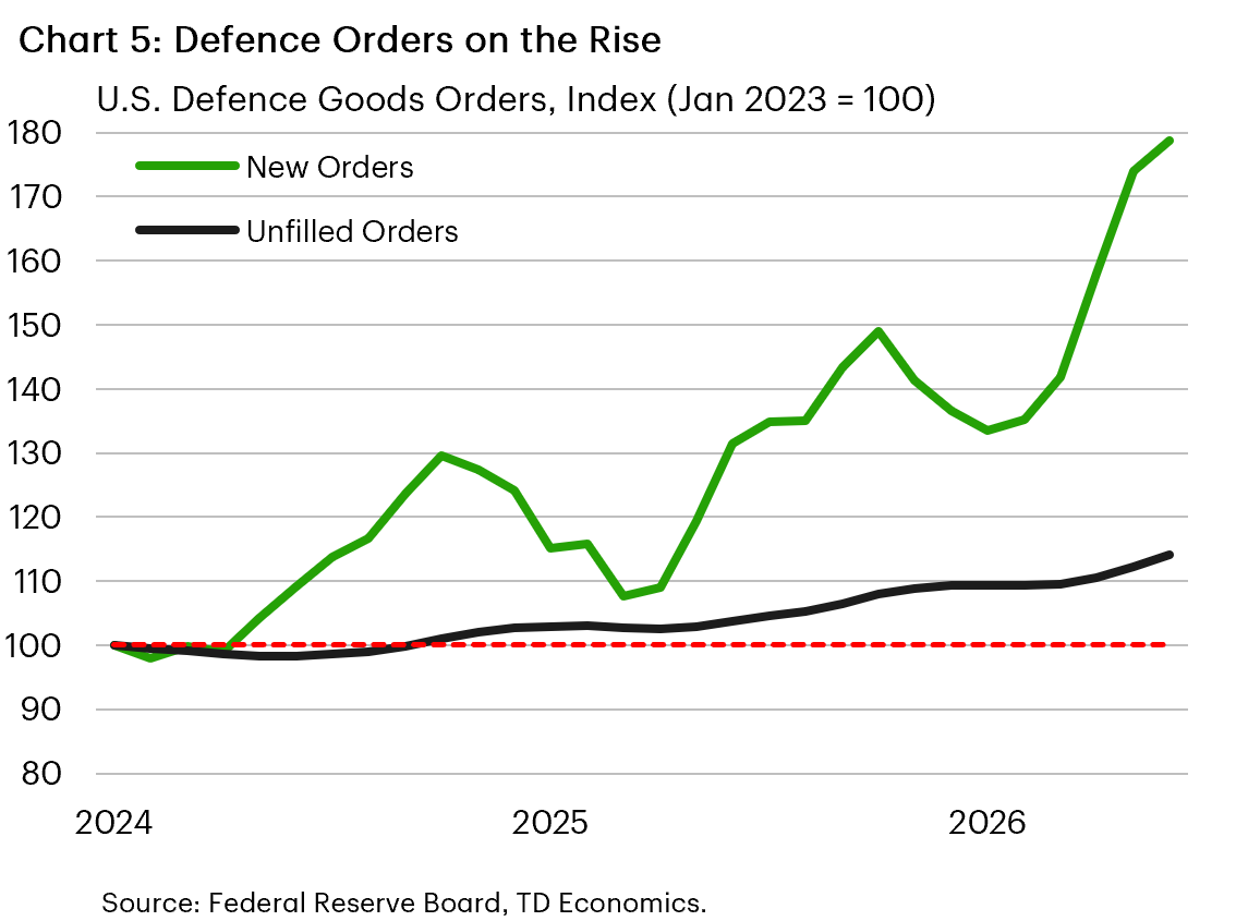 Chart 5 is a line chart showing U.S. defence goods orders indexed to January 2023 = 100. New orders (green) remained near 100 in early 2024 before rising steadily, reaching roughly 180 by mid-2026. Unfilled orders (black) increased more gradually, rising from around 100 to about 114 over the same period. Both measures trended upward, with new orders accelerating sharply after 2025. The chart indicates strengthening demand for defence goods and a growing pipeline of outstanding orders.