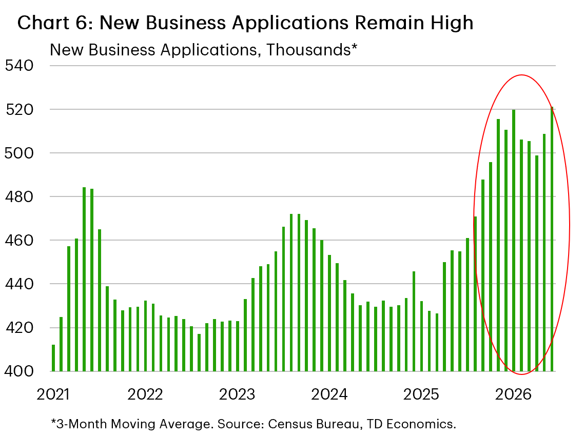 Chart 6 is a bar chart showing new business applications, measured as a three-month moving average in thousands, from 2021 to 2026. Applications fluctuated between roughly 420,000 and 485,000 during 2021–24, eased in 2024 and early 2025, and then increased sharply. By 2026, new business applications were running at approximately 500,000 to 520,000 per month, among the highest levels in the period shown. The chart indicates that business formation activity remains elevated despite recent economic uncertainty.
