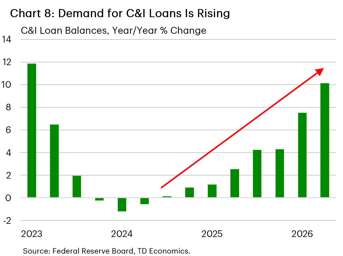 Chart 8 is a bar chart showing year-over-year growth in commercial and industrial (C&I) loan balances from 2023 to 2026. Loan growth slowed from about 12% in early 2023 to slightly negative rates in 2024 before turning positive again in the second half of 2024. Growth accelerated steadily through 2025 and 2026, reaching roughly 10% year-over-year by mid-2026.
