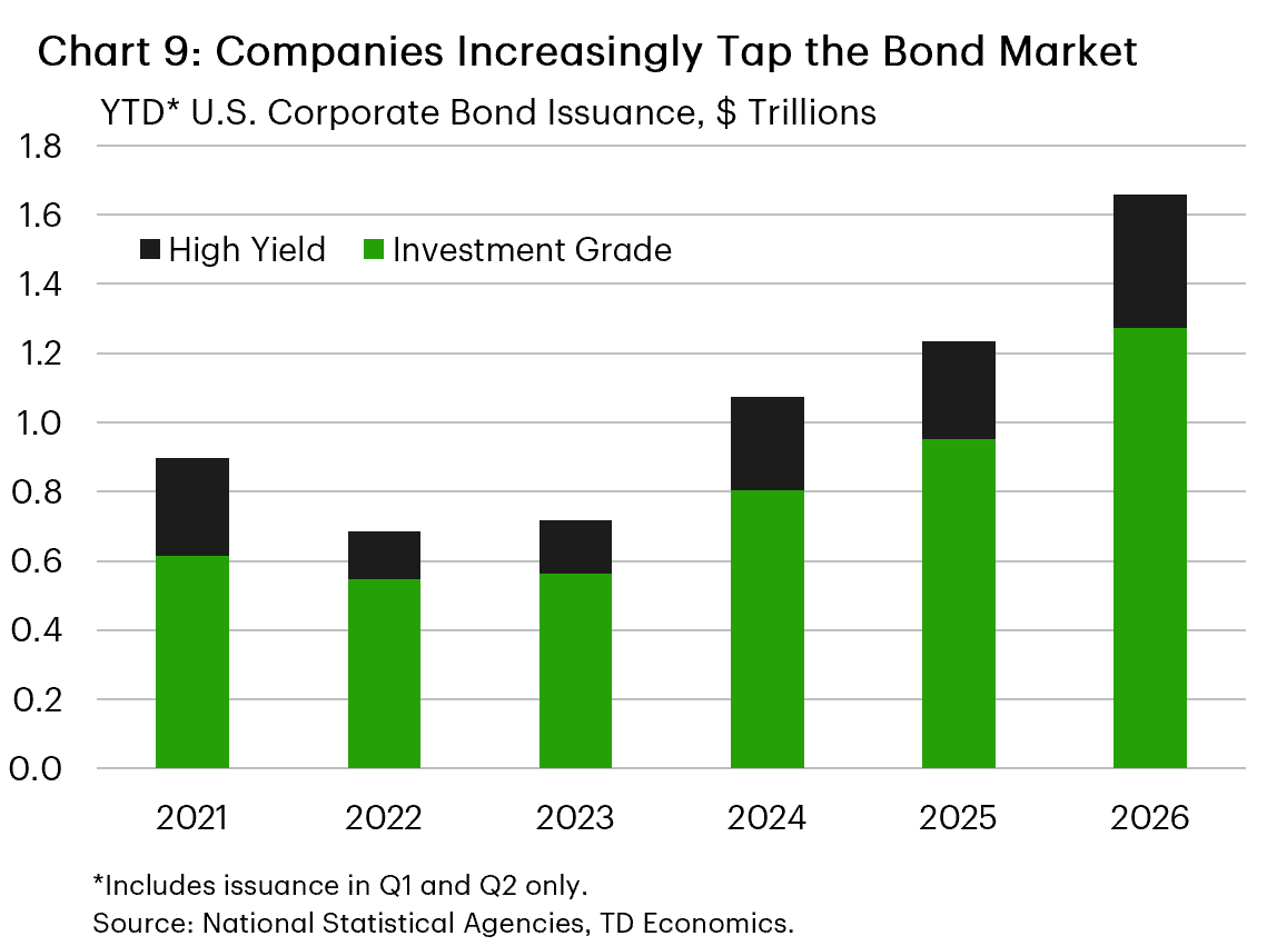 A graph shows the increasing bond market.. Companies Increasingly Tap the Bond Market