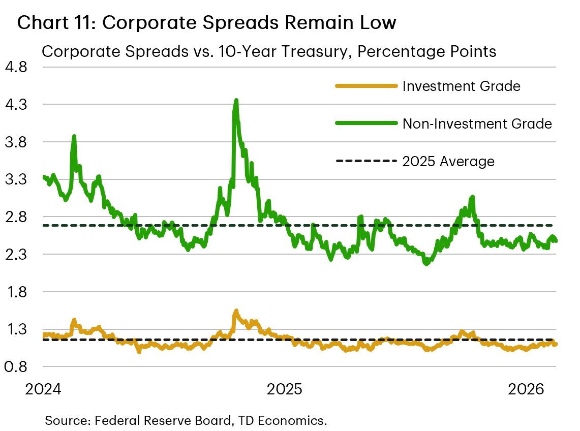 Chart 11 is a line chart showing corporate bond spreads relative to the 10-year U.S. Treasury from June 2024 to March 2026. Non-investment-grade spreads (green) remained above investment-grade spreads (gold) throughout the period and fluctuated between roughly 2.2 and 4.3 percentage points, with a temporary spike in spring 2025, before declining to 2.4 percentage points by June 2026. Investment-grade spreads remained stable near 1 percentage point and close to their 2025 average of 1.15.