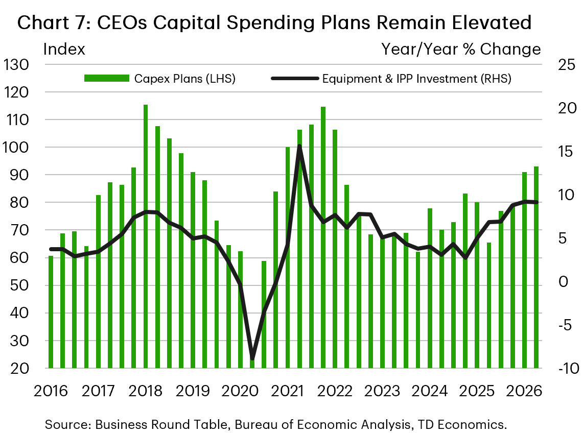 Chart 7 is a bar and line chart showing CEOs’ capital spending plans alongside year-over-year growth in equipment and intellectual property investment from 2016 to 2026. CEO capital spending plans rose strongly ahead of peaks in investment growth, weakened sharply during the 2020 downturn, and rebounded in 2021. Capital spending plans have been trending higher in 2025–26, while equipment and intellectual property investment growth has accelerated to around 10% year-over-year. The chart suggests that businesses remain willing to invest and that elevated capital spending intentions are consistent with continued growth in business investment.