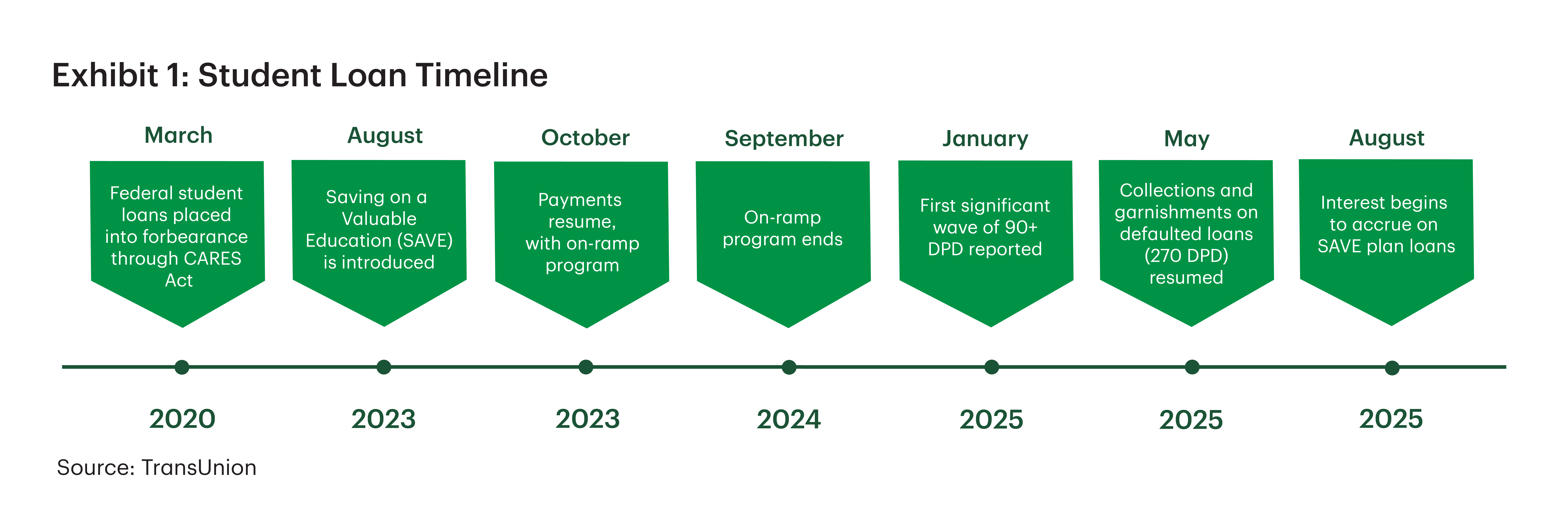 Exhibit 1: Student Loan Timeline