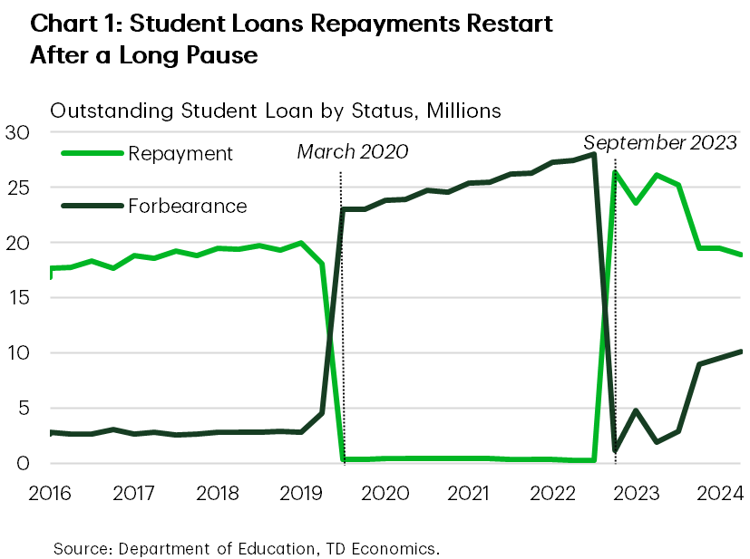 Chart one shows the number of student loans in forbearance and repayment between 2016 and 2024. It is showing that the number of loans forbearance jumped from 2.8 Millions in March 2020 to 23 millions in June 2020, when most student loans were put in forbearance. Forbearance ended in September of 2023, and most loans went back to repayment status, with repayments jumping from 0.4 million in June to 26.4 Million in September 2023. However, those have subsequently declined to 19.5 million as SAVE plan loans have been put back into forbearance due to court actions regarding the SAVE plan. 