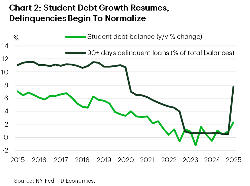 Chart two shows year-over-year growth in student debt balances as well as the share of student loan balances which are 90 days or more delinquent. It is showing that there was little-to-no growth in student debt between 2021 and 2023 as loans remained in forbearance and many loans were forgiven by the Biden administration. However, growth has resumed in 2024 as forbearance ended for most borrowers. Delinquency rate has also jumped from a near-zero at the end of 2024 to 7.74% in Q1 of 2025 as reporting of loan performance to credit rating companies resumed.