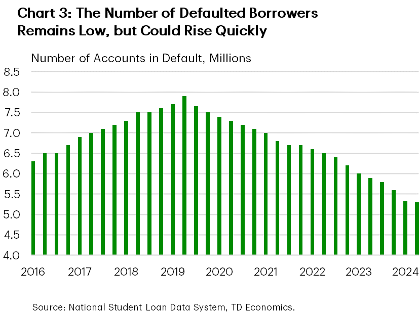 Chart three shows the number of defaulted student borrowers between 2016 and 2024. Defaults peaked at 7.9 million in March of 2020, and have been declining ever since falling to 5.3 million in Q1 of 2025. Now that reporting has restarted defaults are expected to rise throughout 2025.