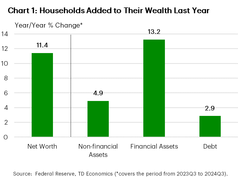 Chart 1 shows year-over-year change in household net worth, non-financial and financial assets, and debt between 2023Q3 and 2024Q3.  Net worth rose by 11.4% year-over-year, boosted by 13.2% increase in financial assets, and 4.9% in non-financial assets. Growth in household debt was modest at 2.9%.