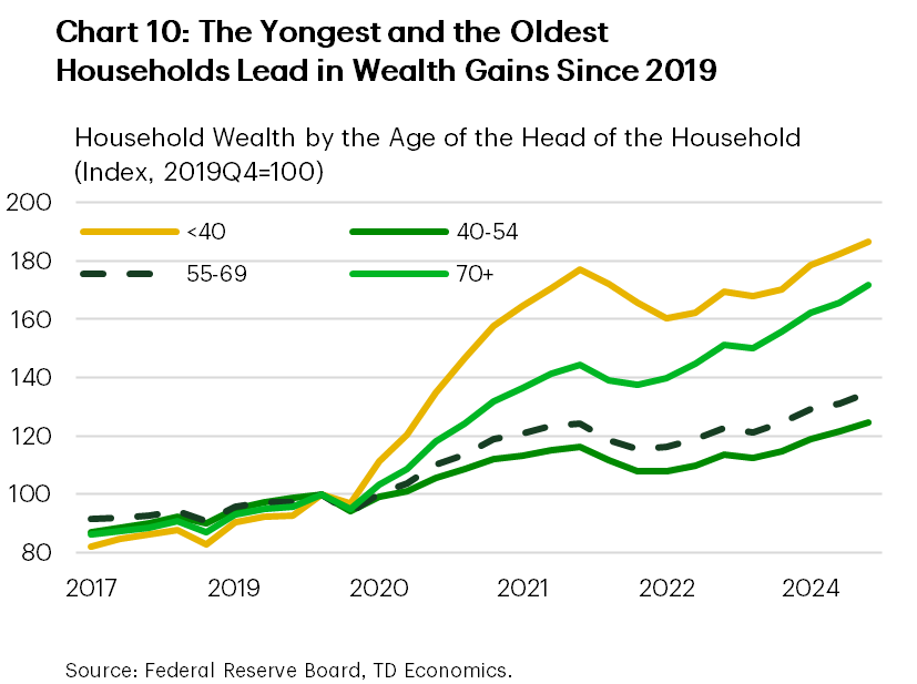 Chart 10 shows household wealth between 2017 and 2024 for four age groups based on the age of the head of the household. The four age groups are: younger than 40 years old, between 40-54 years old, between 55-69 years old, and older than 70 years old. Wealth is indexed to the fourth quarter of 2019 at 100. The chart shows that households younger than 40 and those older than 70 enjoyed the largest gains in household wealth, with it increasing by 87% and 72% respectively since 2019Q4. 