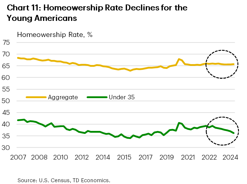 Chart 11 shows economy-wide homeownership rate as well as for households younger than 35 years old. Homeownership rate for young households has been declining since the middle of 2023, while the national average homeownership remained somewhat flat. Younger households buying their first home are disproportionally affected by high house prices combined with high interest rates, which represent significant barriers for homeownership.  