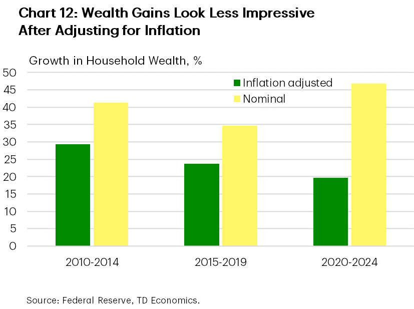 Chart 12 shows nominal and inflation-adjusted gains in household wealth in the three 5-year periods: 2010 to 2014, 2015 to 2019, and 2020 to 2024. In nominal terms, wealth gains are the largest in 2020-2024 period, however, in real (inflation-adjusted) terms this period had the lowest wealth gains among the three at just 19.6%. In 2010-2014 period, wealth increased by nearly 30% in inflation-adjusted terms due to a combination of low inflation and high returns on assets. 