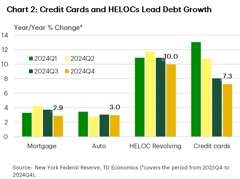 Chart 2 shows year-over-growth in mortgage credit, auto loans, revolving HELOC credit and credit cards between for four quarters starting in 2024Q1 and ending in 2024Q4. Growth in mortgage and auto credit was relatively stable and modest, at 2.9% year-over-year and 3% year-over-year, respectively in 2024Q4. On the other hand, growth in revolving HELOC and credit cards remained brisk (although has been moderating), and 10% year-over-year and 7.3% year-over-year, respectively. 