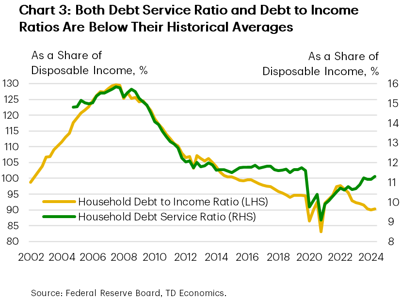 Chart 3 shows household debt-service-ratio and debt-to-income-ratio, both are relative to disposable income. As of 2024Q3, debt service ratio was equal to 11.3% of disposable income, and debt-to-income ratio was equal to 90.3%. Both are slightly below their respective pre-pandemic levels, although have been trending in the oppositive directions. Debt service ratio has been rising as more credit is being originated and renewed at higher interest rates, while debt-to-income ratio has been moderating due to weak demand for loans due to high interest rate environment. 