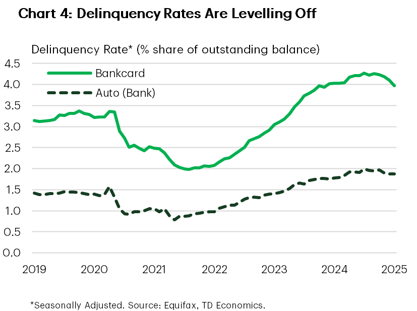 Chart 4 shows delinquency rates on credit cards and auto loans. Both have surpassed their pre-pandemic levels but have begun to level off at the end of 2024 with the trend continuing at the start of 2025. 