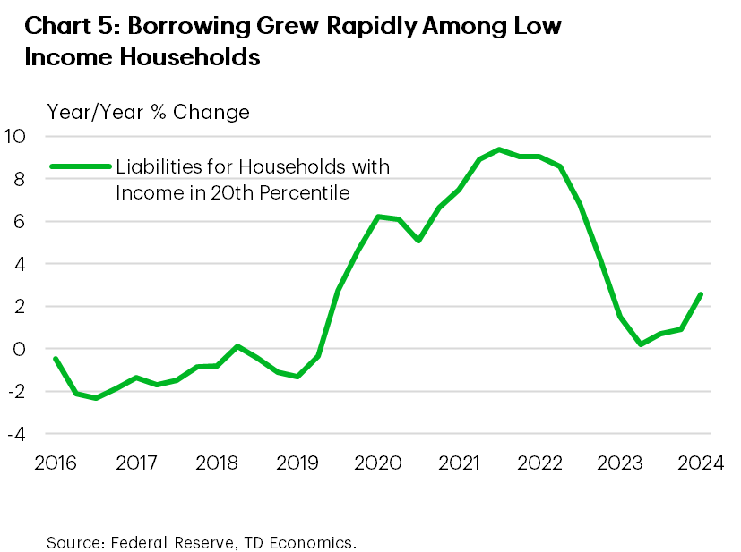 Chart five shows year-over-year growth in liabilities for households in the bottom income quintile. It shows that borrowing by these households ramped up between 2020 and 2022, which was a reversal of the declining trend in debt balances prior to the pandemic. 