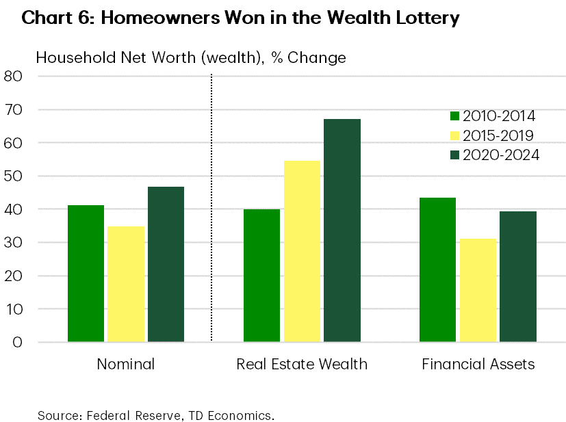 Chart 6 shows growth in total, real estate and financial wealth in three 5-year intervals: between 2010-2024, 2015-2019, and 2019-2024. Total wealth gain was the highest in the 2019-2024 period, with wealth increasing by 47%. The gain was a result of a very strong increase in the real estate wealth, which surged by 67%. Financial assets increased by nearly 40%, but this was slightly less than the 43% gain during 2010-2014 period. 