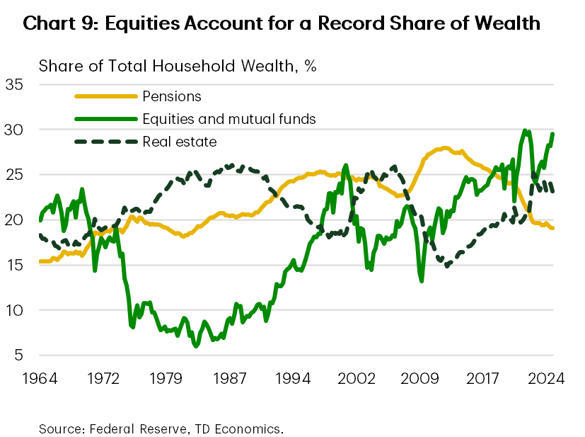 Chart 9 shows pensions, equities and mutual funds, and real estate wealth as a share of total U.S. household wealth between 1964 and 2024. It is showing the equities and mutual funds currently account for the largest share of household wealth as an asset class, representing around 30% of household wealth. This is more than pensions at 19% and real estate wealth at 23%, leaving households more exposed to equity market fluctuations. 