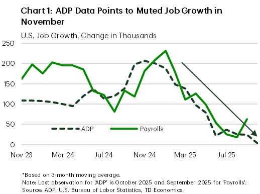 Chart one shows job growth based on the 3-month moving average between November 2023 and November 2025, according to two payroll surveys: BLS and ADP. Both surveys indicate that job growth has slowed this year; after peaking at about 200,000 jobs per month late in 2024, it has slowed to near-zero levels by the summer of 2025. ADP data points to muted job growth during the government shutdown.
