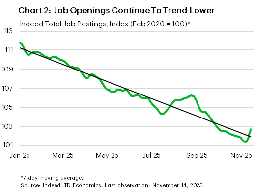 Chart two shows the index of total job openings based on data from Indeed.com, covering January 2025 to November 2025. The index declined during this period, dropping from about 112 in January 2025 to approximately 101 in November 2025.