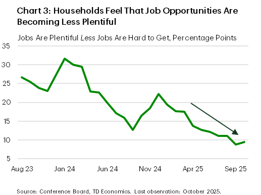 Chart three presents data on consumer sentiment regarding job availability from the Conference Board of Canada between August 2023 and September 2025. The chart shows the difference between the share of respondents who say that jobs are plentiful and those who say that jobs are hard to get. This spread has narrowed this year as job openings have continued to decline.