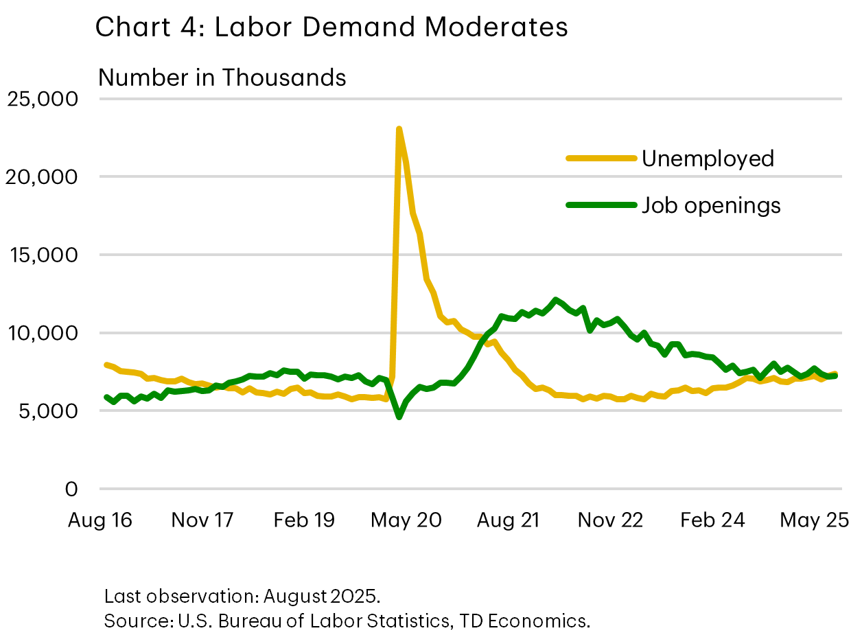 Chart four shows the number of job openings from the JOLTS survey versus the number of unemployed people between August 2016 and August 2025. It indicates that the number of unemployed has exceeded the number of job openings in the second half of 2025, as job openings remained relatively flat while the number of unemployed continued to rise.