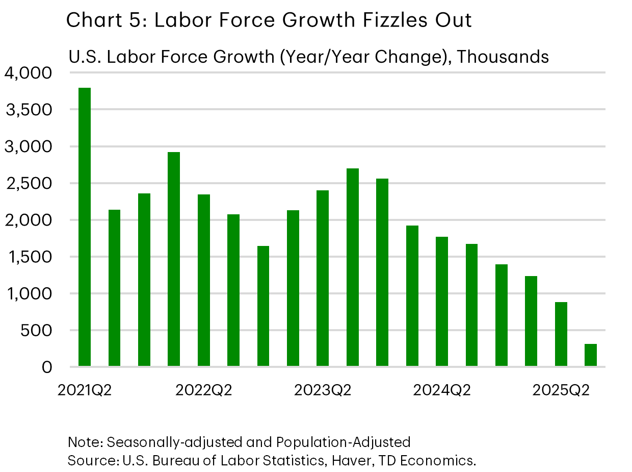 Chart five shows year-over-year U.S. labour force growth between Q1 2021 and Q3 2025. It indicates a significant deceleration in labour force growth beginning last year and continuing into this year, reflecting stricter immigration policies.