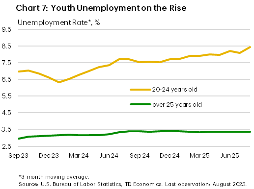 Chart seven shows unemployment rates for people aged 20–24 and those older than 25 between September 2023 and August 2025. The unemployment rate for those over the age of 25 has remained flat in 2024 and 2025, while the unemployment rate for younger Americans aged 20 to 24 has been on the rise in 2025, suggesting dwindling employment opportunities for this age group.