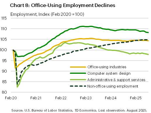 Chart eight displays levels of office-using and non-office-using employment, as well as employment in computer system design and administrative and support services, from February 2020 to August 2025. The data is indexed to February 2020. It shows that employment in office-using industries has stagnated since late 2022, even as non-office-using employment has continued to rise. Employment in computer system design and administrative and support services has declined since late 2022, potentially reflecting some displacement of entry-level jobs by Gen AI technology.