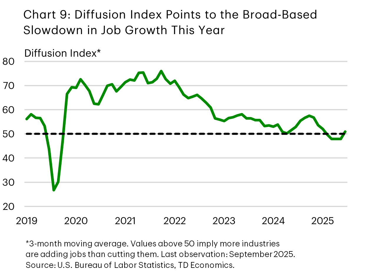 Chart nine shows the employment diffusion index for payrolls, based on the 3-month moving average from November 2019 to August 2025. The index represents the percentage of industries with increasing employment, plus one-half of the industries with unchanged employment; a value of 50 percent indicates an equal balance between industries with rising and falling employment. Since March 2025, the index has been below the 50 percent threshold, indicating that more industries are cutting jobs than adding them.