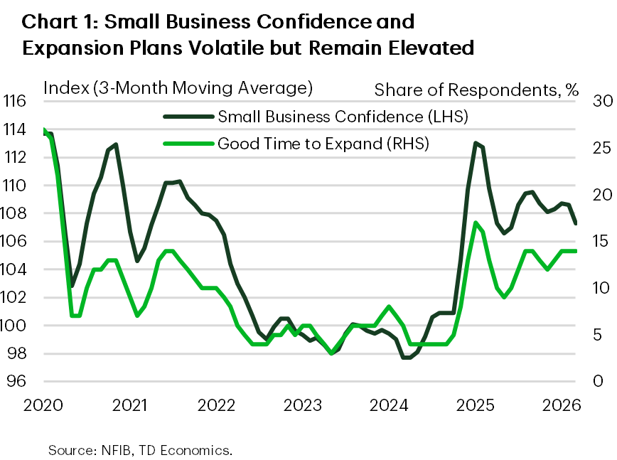 Chart one is a line chart that displays a three-month moving average for small business confidence and the proportion of small firms that believe now is a good time to expand between February 2020 and March 2026. Both series have been volatile throughout 2025 and 2026; however, each remains at a higher level than in 2024. As of March 2026, the three-month moving average for small business confidence stands at 107.3, and 14% of survey respondents believe it is a good time to expand. In 2024, the average small business confidence was 100, and on average, only 6% of business owners felt it was a good time to expand.