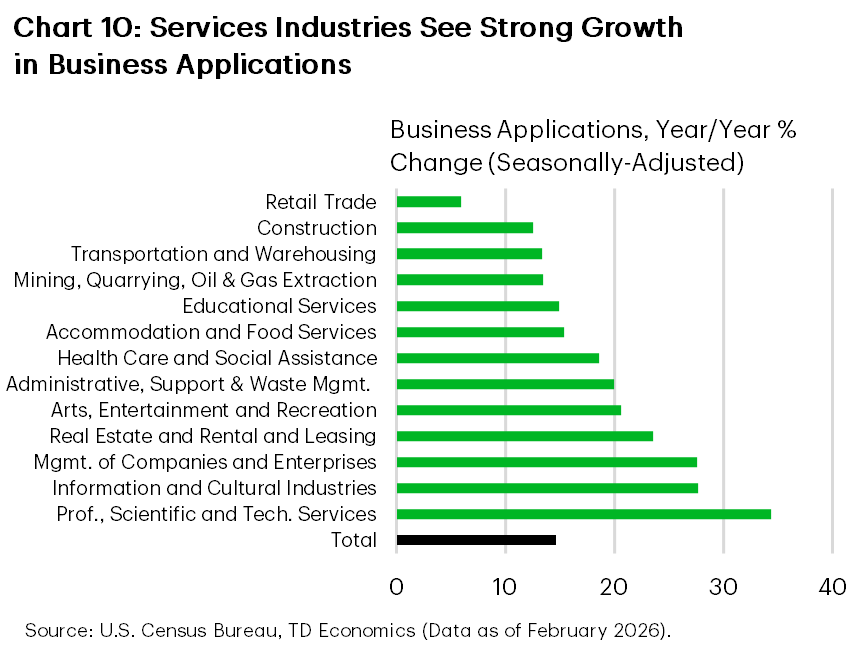 Chart ten presents a bar chart illustrating the year-over-year increase in business applications across different industries. The most rapid growth occurred in professional, scientific, and technical services, where applications rose by 34% compared to 2025. Information and cultural industries, along with management of companies and enterprises, also saw significant gains, each recording a 27% increase in business applications over the previous year.