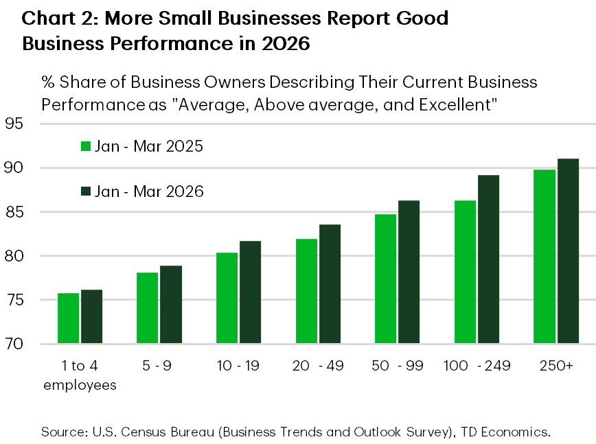 Chart two is a bar chart that shows the proportion of businesses rating their performance as “average, above average, or excellent” in the first quarter of 2025 compared to the first quarter of 2026. The data is categorized by business size, based on the number of employees—from the smallest group (1 to 4 employees) to the largest group (over 250 employees). Across all size categories, the share of businesses describing their performance as good, above average, or excellent has increased since 2025. This proportion rises with business size: it is highest among businesses with more than 250 employees at 91%, and lowest among businesses with 1 to 4 employees at 76%.