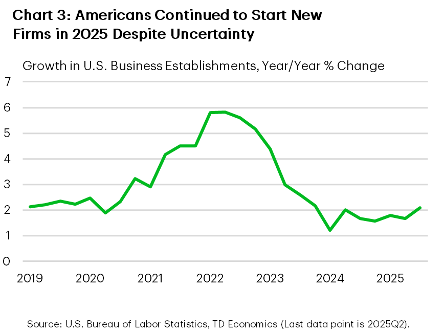 Chart three is a line chart illustrating the year-over-year growth in U.S. business establishments from 2019 to 2025. The data show that growth accelerated during the pandemic, reaching a high of 5.8% in 2022, before moderating to approximately 2% in 2025—returning to a rate similar to the pre-pandemic pace of business formation.
