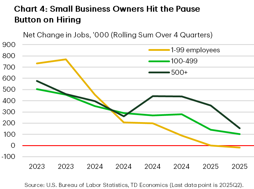 Chart four illustrates quarterly job creation from 2023 to 2025 by small (1-99 employees), medium (100-499 employees), and large firms (over 500 employees). While all business sizes have experienced slower job growth in 2025, small businesses saw the most significant decline and began reducing their payrolls. In contrast, medium and large companies continued to hire during this period, alas at a slower pace.