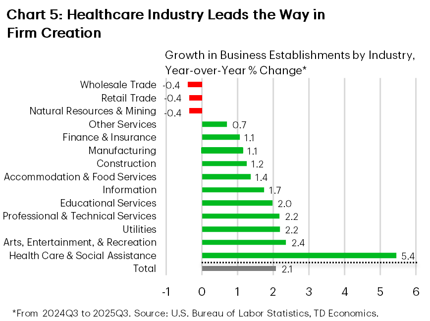 Chart five represents a horizontal bar chart depicting the year-over-year growth in business establishments across various industries between the third quarter of 2024 and the third quarter of 2025. Healthcare and social assistance experienced the most rapid expansion, with establishments increasing by 5.4%. The arts, entertainment, and recreation sector followed with a growth rate of 2.4%, while utilities and professional and technical services both saw increases of 2.2%. In contrast, the number of establishments declined in wholesale and retail trade, as well as in natural resources and mining.
