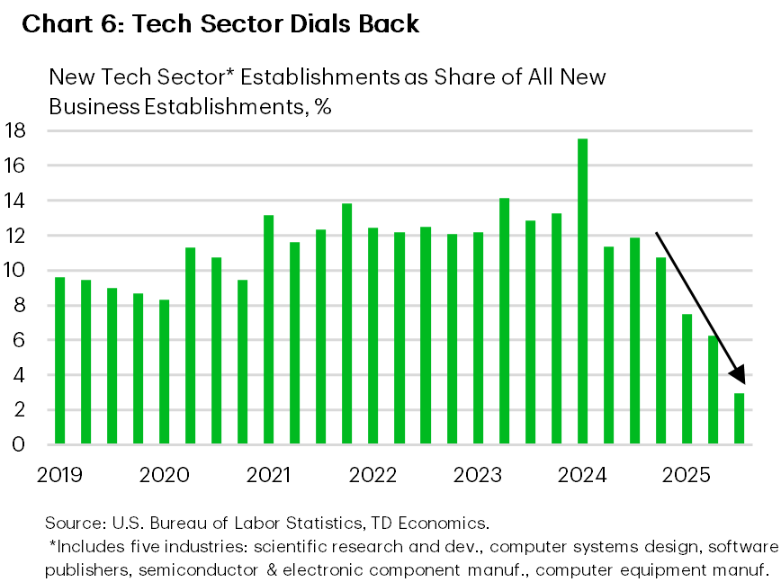 Chart six displays new establishments in the technology sector as a share of all new business establishments created between 2019 and 2025. In the post-pandemic period, newly founded tech firms made a notable impact, representing approximately 12% of all new businesses created between 2022 and 2024. By the third quarter of 2025, however, their share had dropped significantly, with tech companies comprising only 2.9% of new establishments.