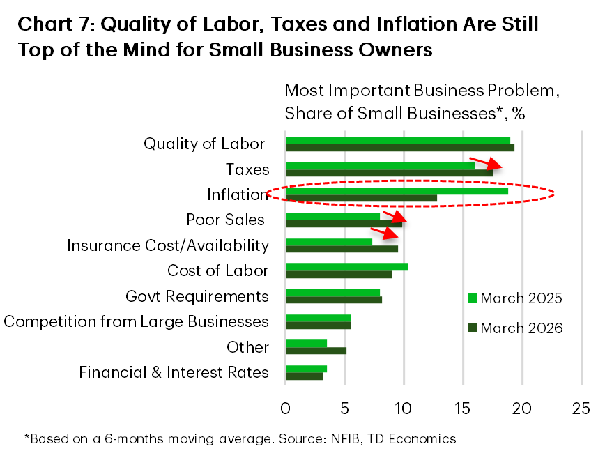 Chart seven is a bar chart showing the main challenges faced by small businesses, ranked from most to least significant, based on survey responses from March 2025 and March 2026. The quality of labour remained the top concern for small businesses in both years, followed by taxes and inflation, although inflation concerns were somewhat less prevalent in 2026 than then were in 2025. Poor sales ranked fourth, while the cost and availability of insurance were identified as the fifth most important issue.