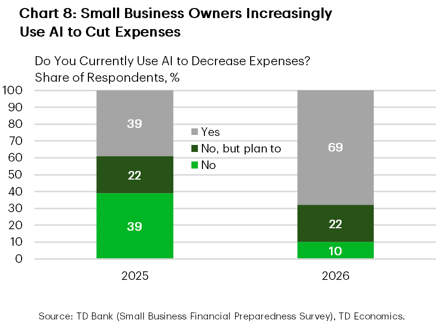 Chart eight presents results from the TD Bank Small Business Preparedness Survey regarding small businesses’ use of AI to reduce costs in 2025 and 2026. In 2025, 39% of respondents indicated they were using AI for expense reduction. By 2026, this proportion had surged to 69%, highlighting a significant increase in AI adoption among small businesses within just one year.