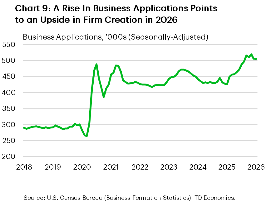 Chart nine features a line chart depicting the monthly number of business applications submitted in the U.S. from 2018 to 2026. The chart demonstrates a surge in business applications throughout 2025 and into early 2026, signalling a potential increase in new firm creation for 2026. In March 2026, a total of 504,754 business applications were submitted, marking a notable rise from 426,268 applications in March 2025.