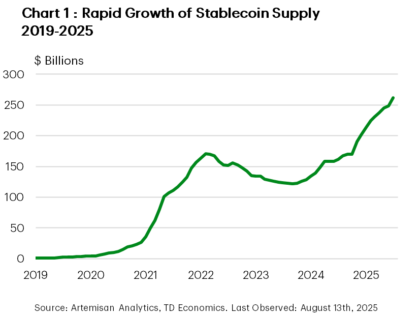Chart 1, titled 'Rapid Growth of Stablecoin Supply 2019-2025' is a line chart that shows the total value of U.S. dollar stablecoins in circulation from 2019 to the present. It rises from near zero in 2019 to an early peak of $171 billion in 2022, then falling in the aftermath of depegging episodes discussed in report, to reach a local nadir of $122 billion in late 2023. Since then it has been on a steady upward trend, hitting $261 billion as of the latest data point in July 2025.
