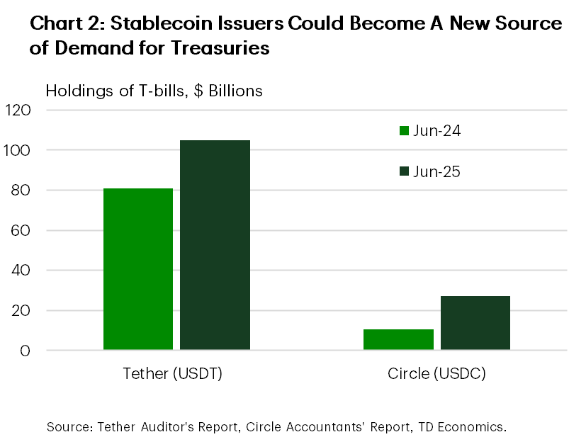 Chart 2, titled 'Stablecoin Issuers Could Become A New Source of Demand for Treasuries' is a bar chart showing holdings of Treasury bills by the two largest stablecoin issuers, Tether (USDT) and Circle (USDC) in June 2024 and in June 2025. Tether's holdings of Treasuries were $81 billion in June 2024 and grew to $105 billion in June 2025 (latest data available). Circle's holdings were $11 billion in June 2024 and rose to $27 billion in June 2025.