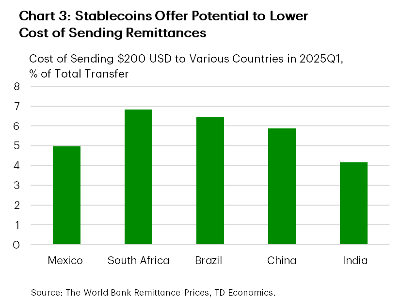 Chart 3, titled 'Stablecoins Promise to Lower Cost of Sending Remittances' is a bar chart showing the cost of sending $200 USD to Mexico ($5), South Africa ($6.8), Brazil ($6.4), China ($5.9) and India ($4.2) as of the first quarter of 2025.