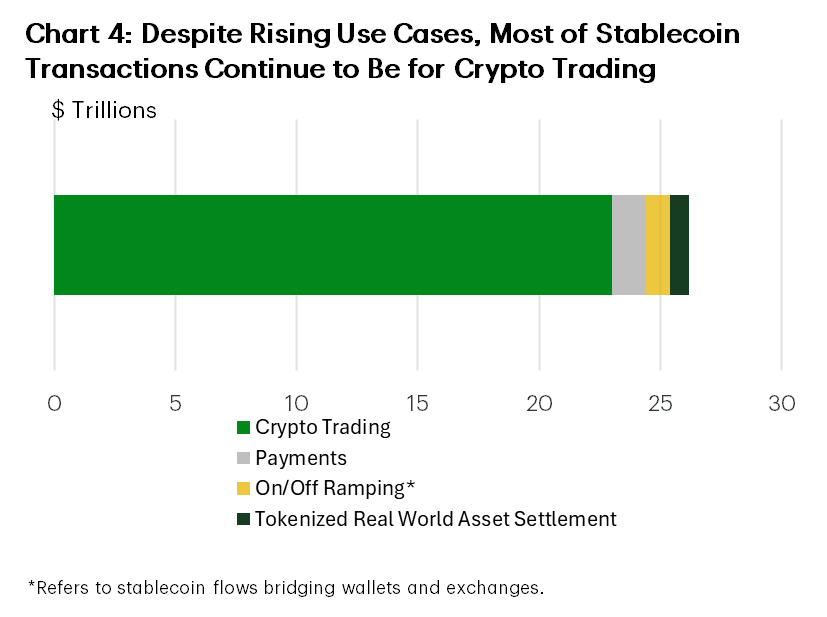 Chart 4, titled 'Despite Rising Use Cases, Most of Stablecoin Transactions Continue to Be for Crypto Trading' is a vertical stacked bar chart showing in trillions of dollars the current uses of stablecoin by major category. By far the biggest use is crypto trading ($23 trillion), followed by payments ($4 trillion) then on/off ramping ($1 trillion, and real world asset settlement ($0.8 trillion).