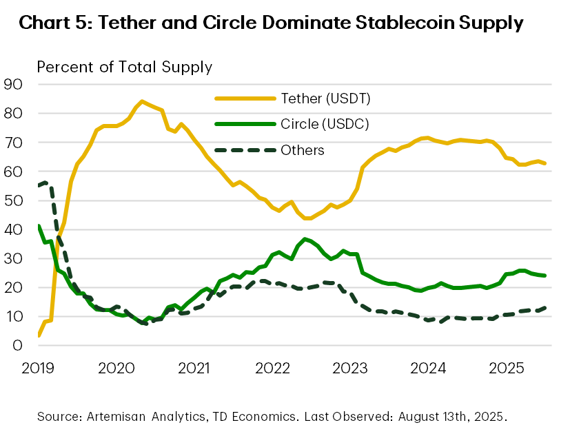 Chart 5, titled 'Chart 5: Tether and Circle Dominate Stablecoin Supply' is a line chart showing the percent of total stablecoin supply by major issuer from 2019 through to the present. It shows Tether is a clear market leader. Its share of the market rose to a local peak of 80% in 2020, before falling to a trough of 44% in late 2022. It rose through 2023 and remained relatively stable at roughly 70% up until early 2025 when it fell to 62% where it has hovered up until the present. Circle is the second largest player. Its share started at 40% in 2019 but fell through to 2020 (overtaken by Tether) when it reached a trough around 10%. It rose through 2021 and 2022 reaching a local peak just shy of 40% (the same time that Tether troughed), then fell to around the 20% where it remained through 2024, until seeing an uptick in 2025. It currently sits at 24%. All other issues started at a relatively high share (of a very small market), but since 2020 have ranged between 10% and 20% of total stablecoin supply.